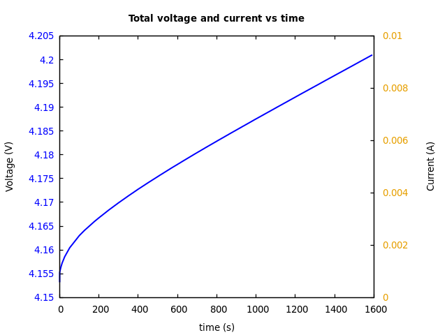 Voltage and currents