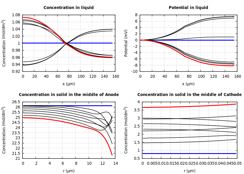 Concentrations and potentials