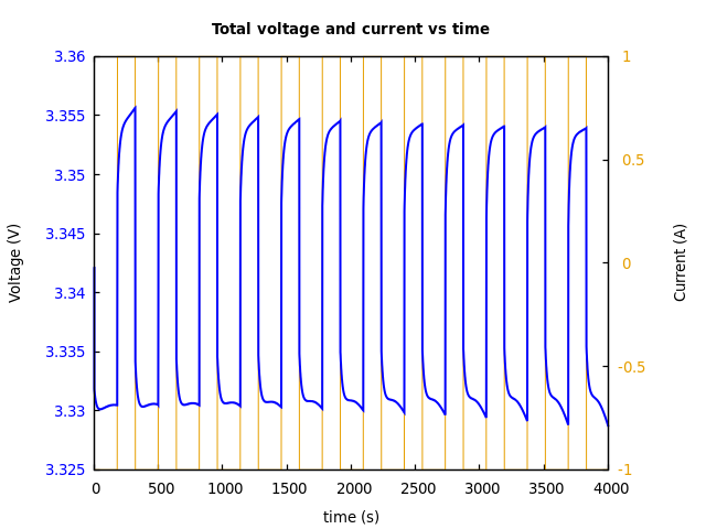 Voltage and currents