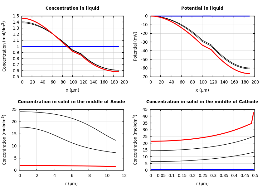 Concentrations and potentials