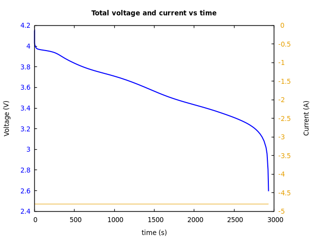 Voltage and currents