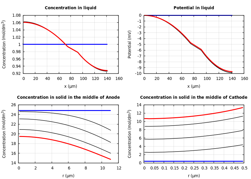 Concentrations and potentials