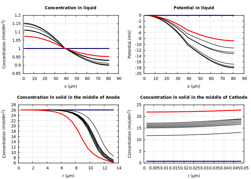 Concentrations and potentials