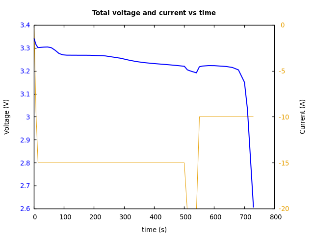 Voltage and currents