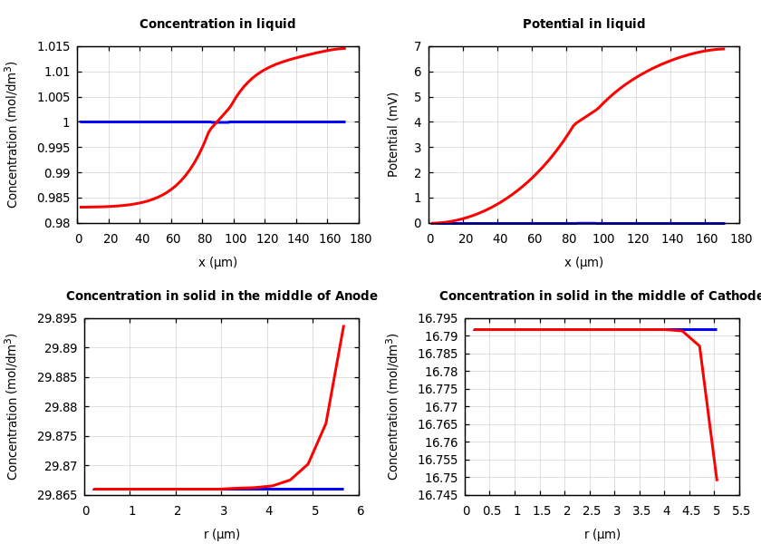 Concentrations and potentials