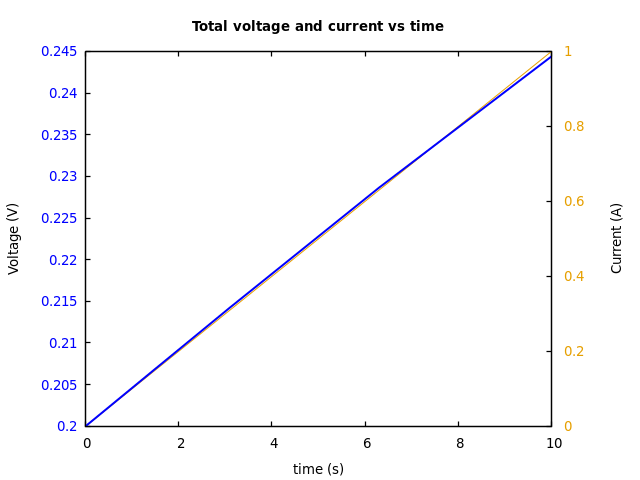 Voltage and currents