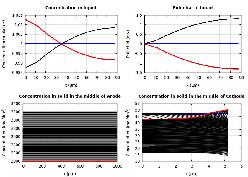 Concentrations and potentials