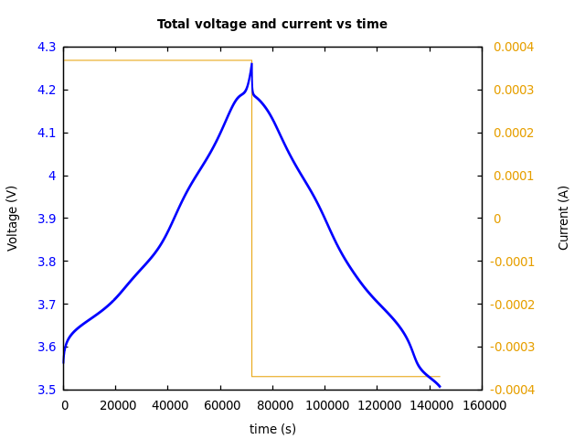 Voltage and currents