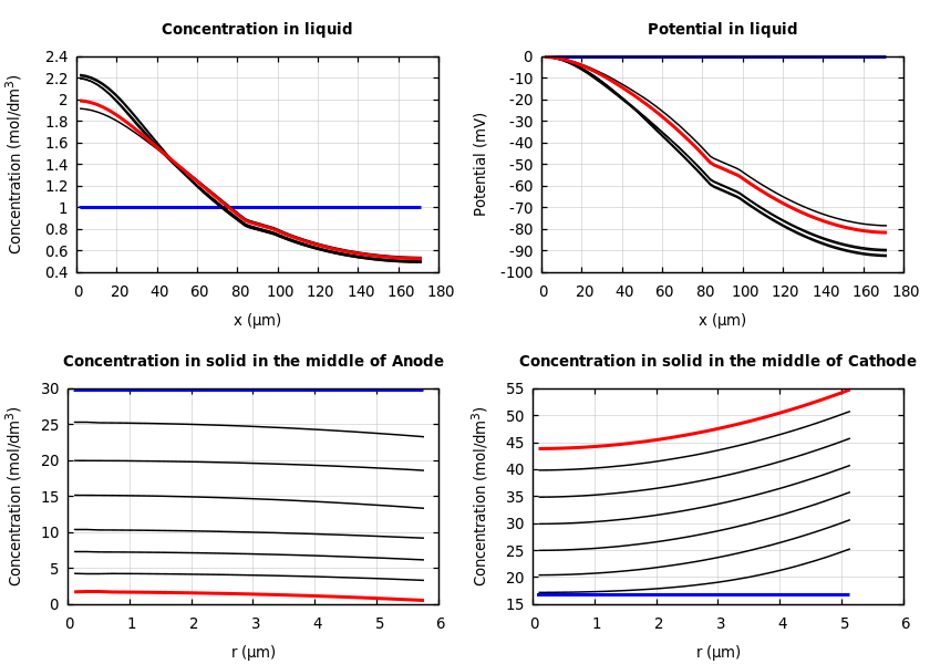 Concentrations and potentials