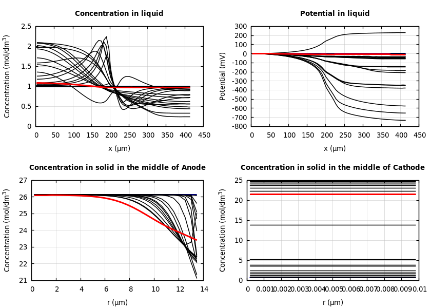 Concentrations and potentials