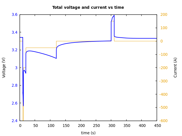 Voltage and currents