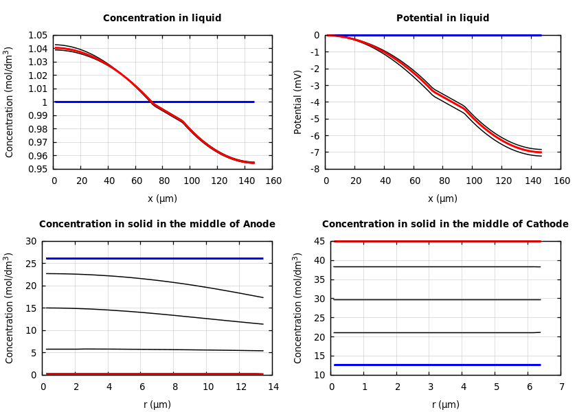 Concentrations and potentials