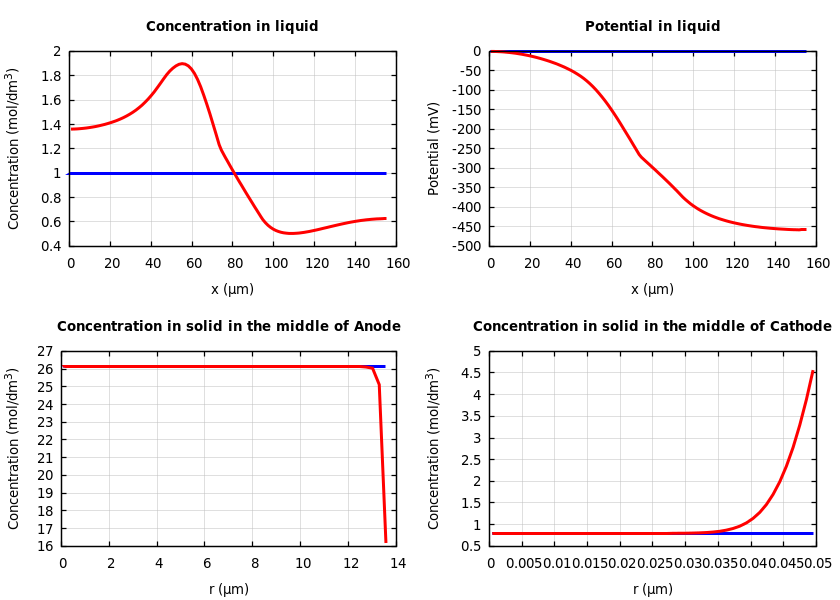 Concentrations and potentials