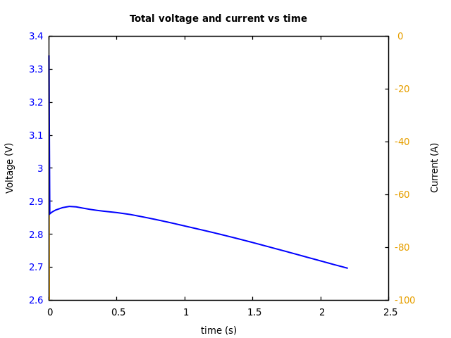 Voltage and currents