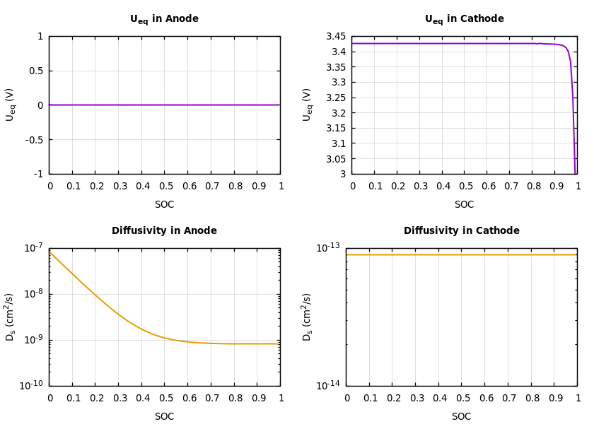 Parameters