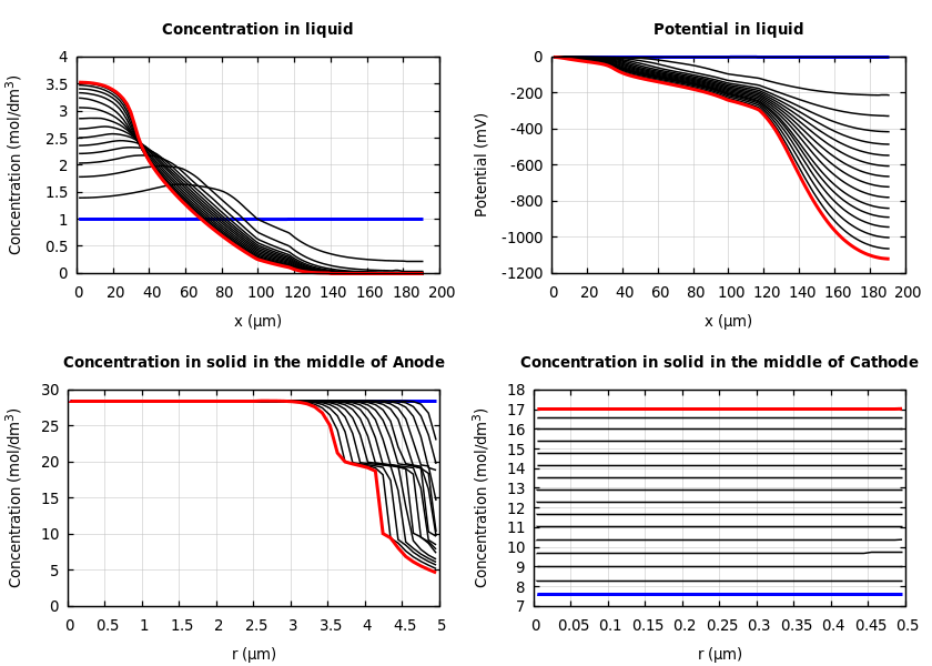 Concentrations and potentials