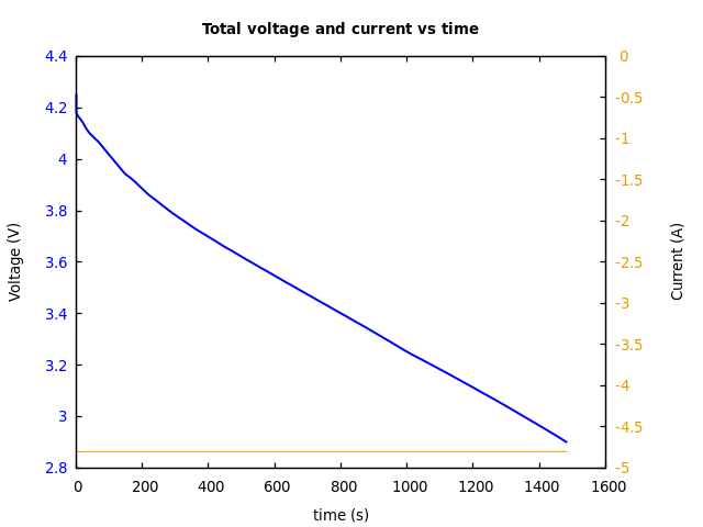 Voltage and currents