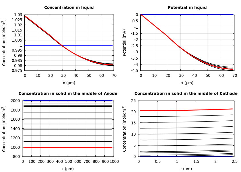 Concentrations and potentials