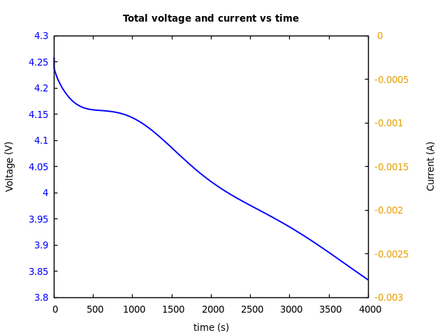 Voltage and currents