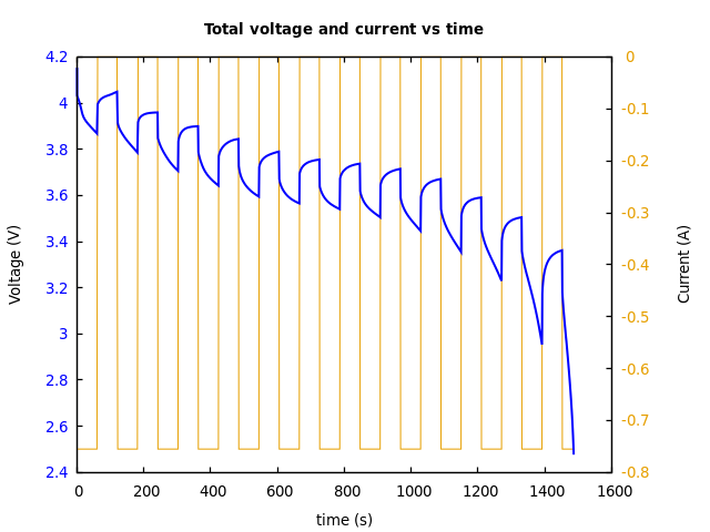 Voltage and currents