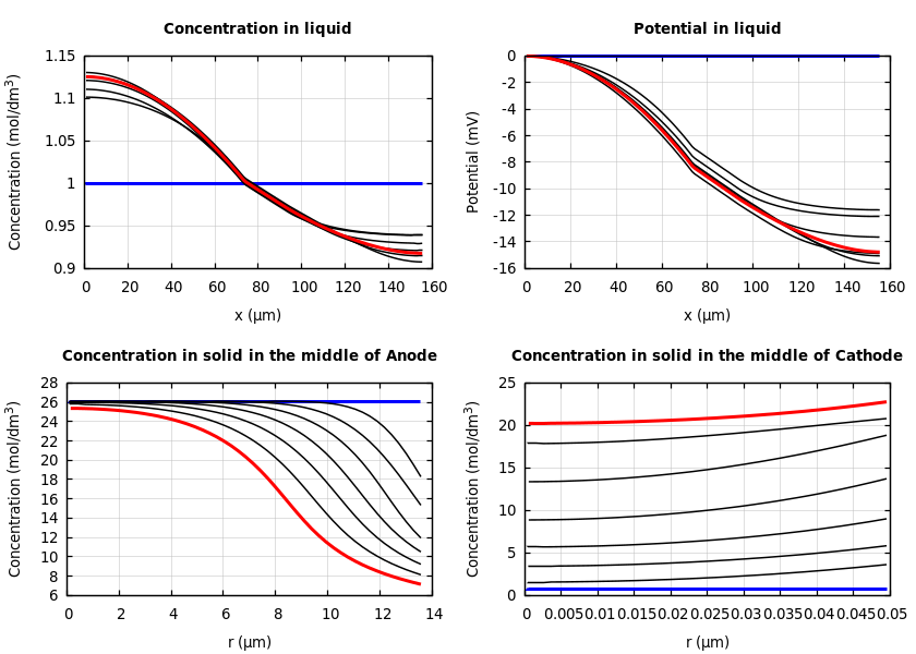 Concentrations and potentials