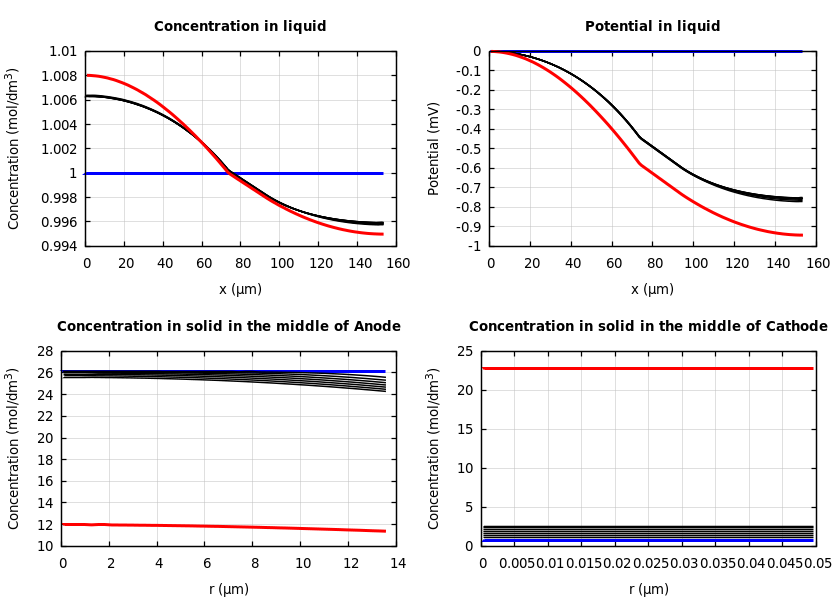 Concentrations and potentials