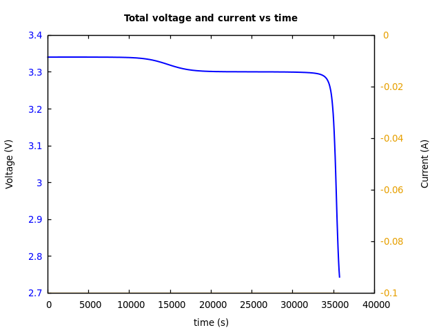 Voltage and currents