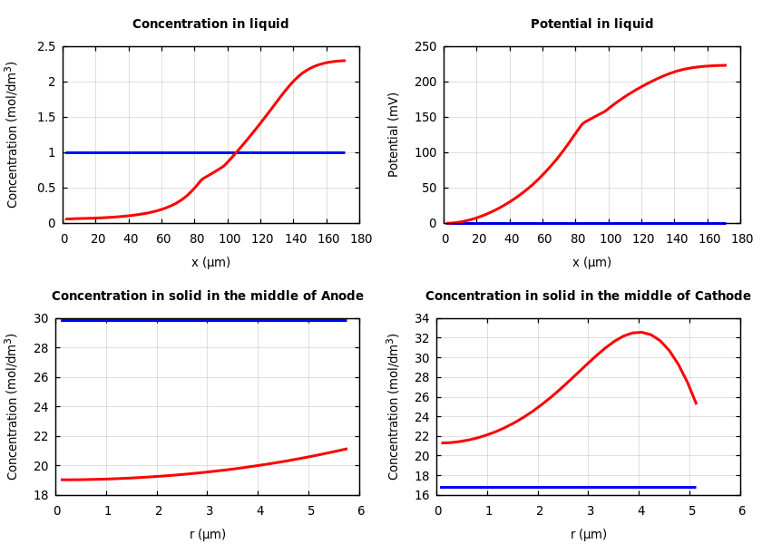Concentrations and potentials