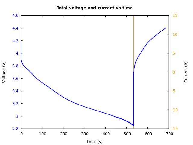 Voltage and currents