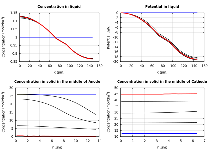 Concentrations and potentials