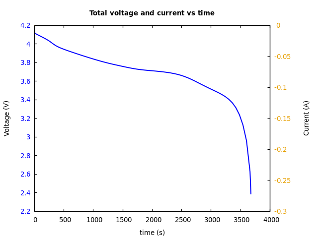 Voltage and currents