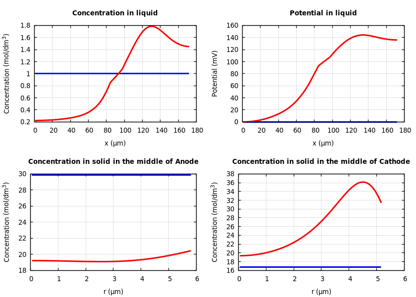 Concentrations and potentials