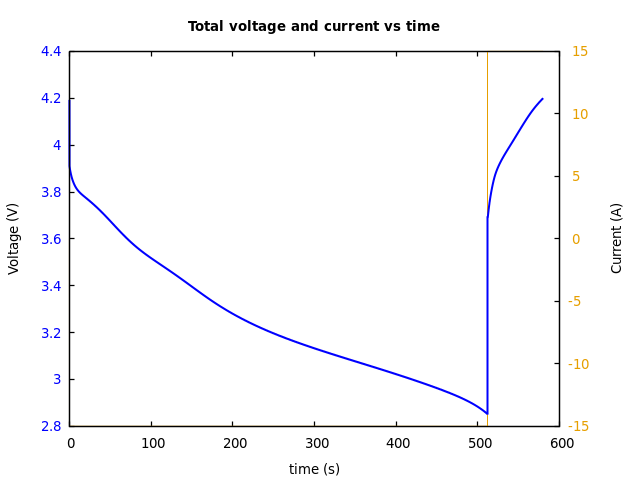 Voltage and currents