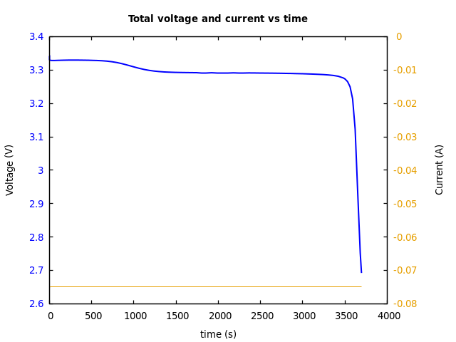 Voltage and currents