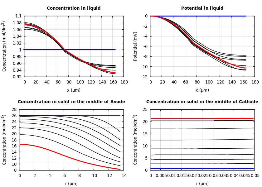 Concentrations and potentials