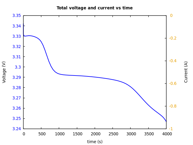 Voltage and currents
