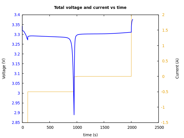 Voltage and currents
