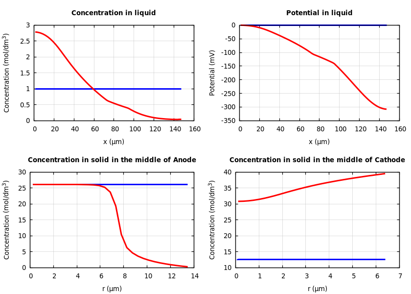 Concentrations and potentials