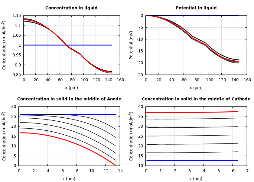 Concentrations and potentials