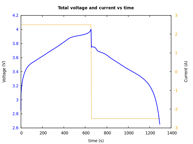 Voltage and currents