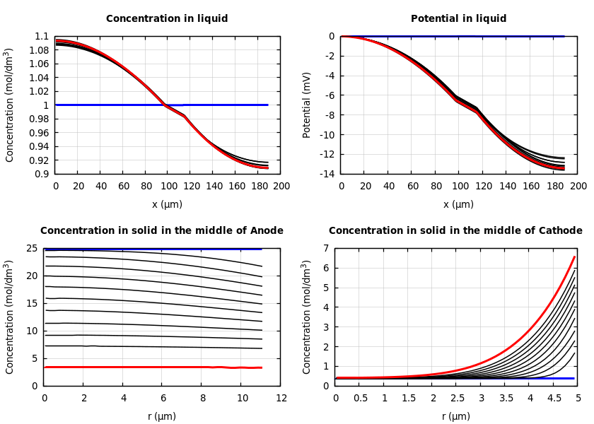 Concentrations and potentials