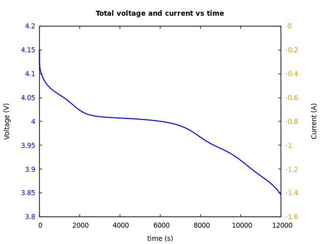 Voltage and currents