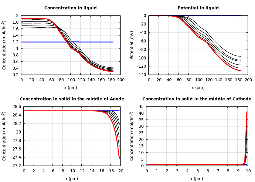 Concentrations and potentials