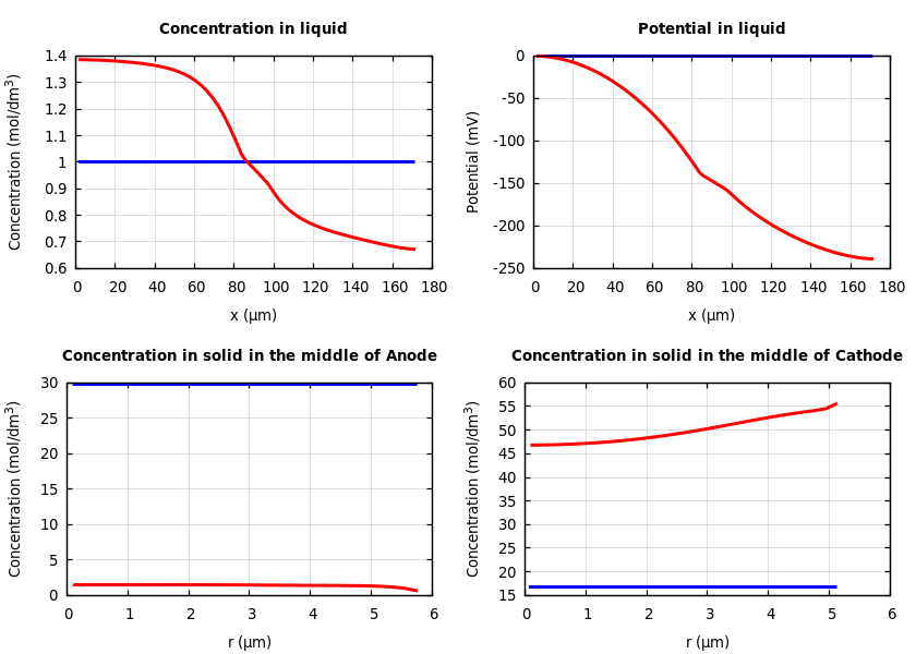 Concentrations and potentials
