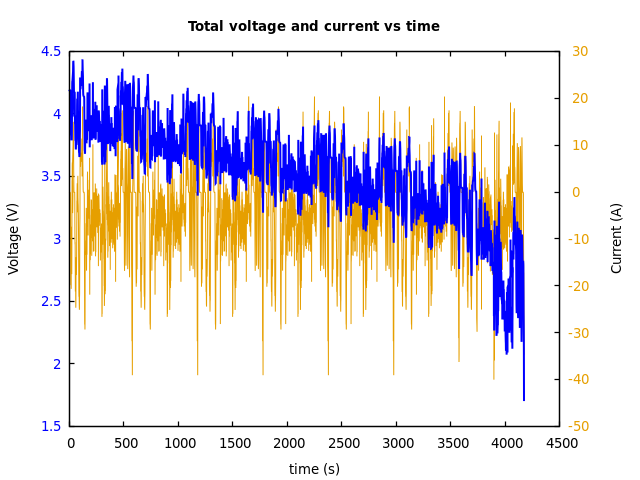 Voltage and currents