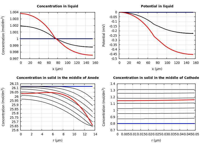 Concentrations and potentials