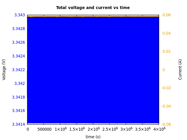 Voltage and currents