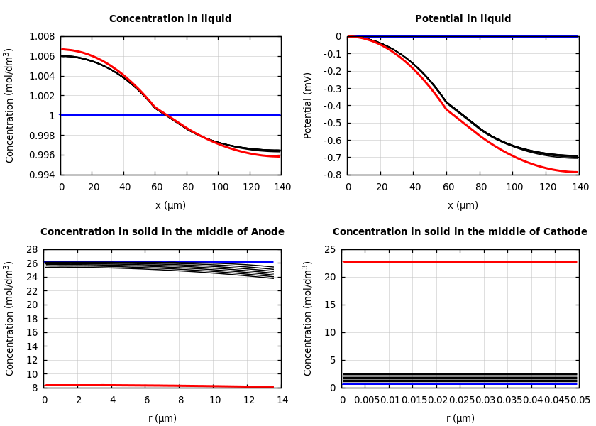 Concentrations and potentials