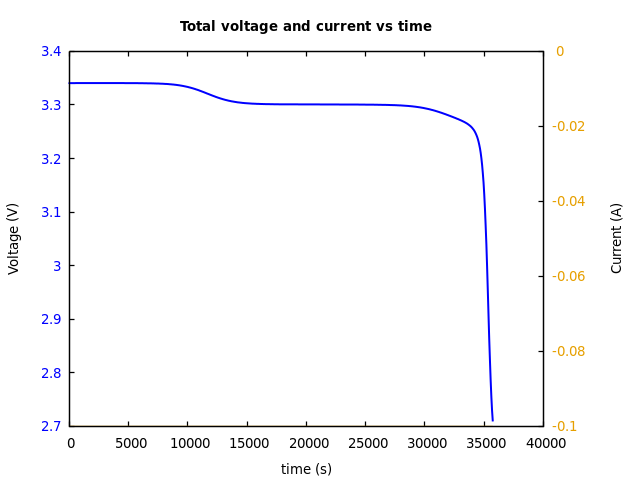 Voltage and currents
