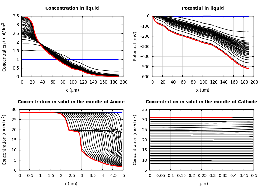 Concentrations and potentials